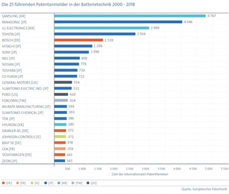 Die 25 fhrenden Patentanmelder in der Batterietechnik 2000 - 2018 (Quelle: EPA/IEA)